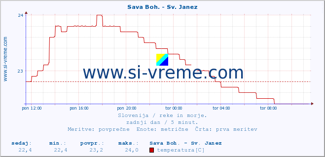 POVPREČJE :: Sava Boh. - Sv. Janez :: temperatura | pretok | višina :: zadnji dan / 5 minut.