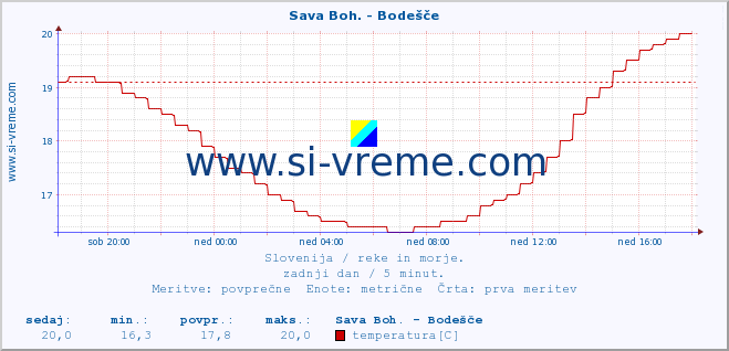 POVPREČJE :: Sava Boh. - Bodešče :: temperatura | pretok | višina :: zadnji dan / 5 minut.