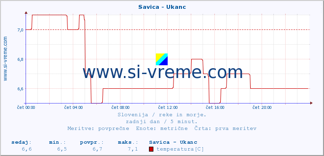 POVPREČJE :: Savica - Ukanc :: temperatura | pretok | višina :: zadnji dan / 5 minut.