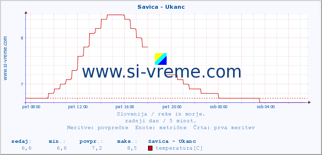 POVPREČJE :: Savica - Ukanc :: temperatura | pretok | višina :: zadnji dan / 5 minut.