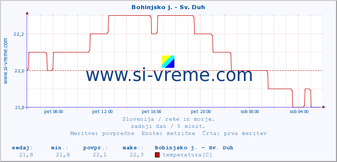 POVPREČJE :: Bohinjsko j. - Sv. Duh :: temperatura | pretok | višina :: zadnji dan / 5 minut.