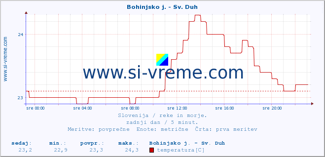 POVPREČJE :: Bohinjsko j. - Sv. Duh :: temperatura | pretok | višina :: zadnji dan / 5 minut.