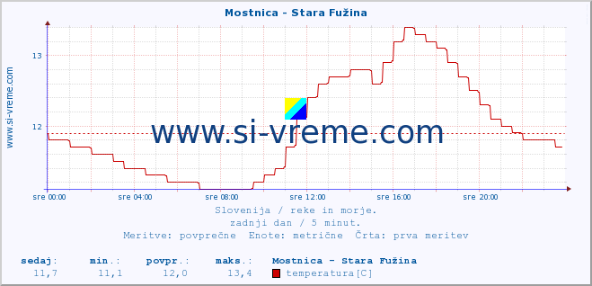 POVPREČJE :: Mostnica - Stara Fužina :: temperatura | pretok | višina :: zadnji dan / 5 minut.