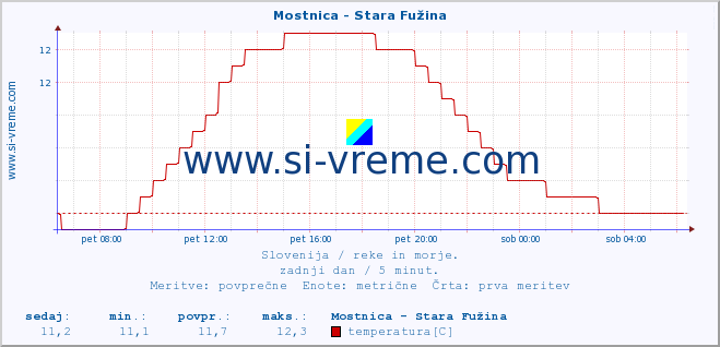 POVPREČJE :: Mostnica - Stara Fužina :: temperatura | pretok | višina :: zadnji dan / 5 minut.