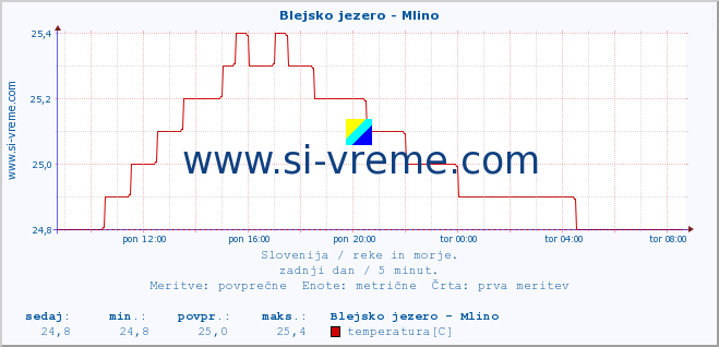 POVPREČJE :: Blejsko jezero - Mlino :: temperatura | pretok | višina :: zadnji dan / 5 minut.