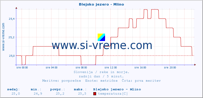 POVPREČJE :: Blejsko jezero - Mlino :: temperatura | pretok | višina :: zadnji dan / 5 minut.