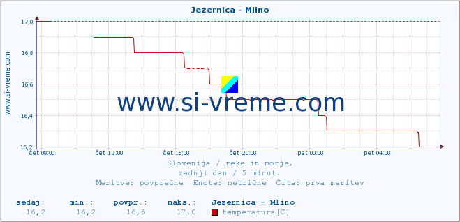 POVPREČJE :: Jezernica - Mlino :: temperatura | pretok | višina :: zadnji dan / 5 minut.