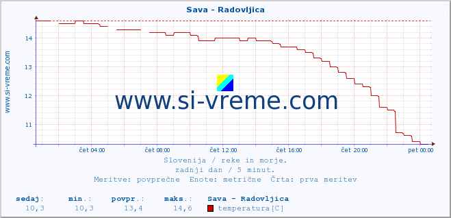 POVPREČJE :: Sava - Radovljica :: temperatura | pretok | višina :: zadnji dan / 5 minut.