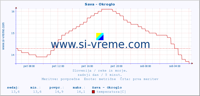 POVPREČJE :: Sava - Okroglo :: temperatura | pretok | višina :: zadnji dan / 5 minut.