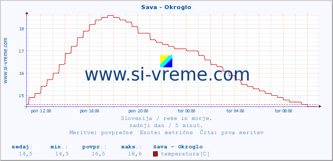 POVPREČJE :: Sava - Okroglo :: temperatura | pretok | višina :: zadnji dan / 5 minut.