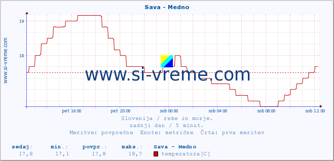 POVPREČJE :: Sava - Medno :: temperatura | pretok | višina :: zadnji dan / 5 minut.