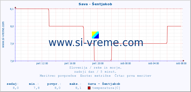 POVPREČJE :: Sava - Šentjakob :: temperatura | pretok | višina :: zadnji dan / 5 minut.