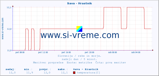 POVPREČJE :: Sava - Hrastnik :: temperatura | pretok | višina :: zadnji dan / 5 minut.