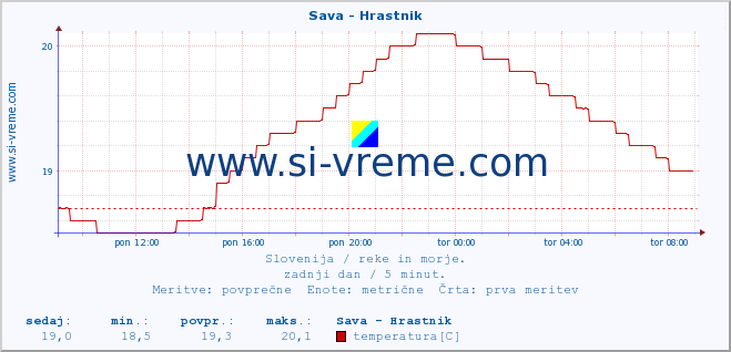 POVPREČJE :: Sava - Hrastnik :: temperatura | pretok | višina :: zadnji dan / 5 minut.