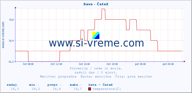 POVPREČJE :: Sava - Čatež :: temperatura | pretok | višina :: zadnji dan / 5 minut.