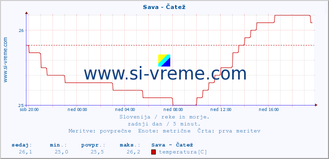 POVPREČJE :: Sava - Čatež :: temperatura | pretok | višina :: zadnji dan / 5 minut.