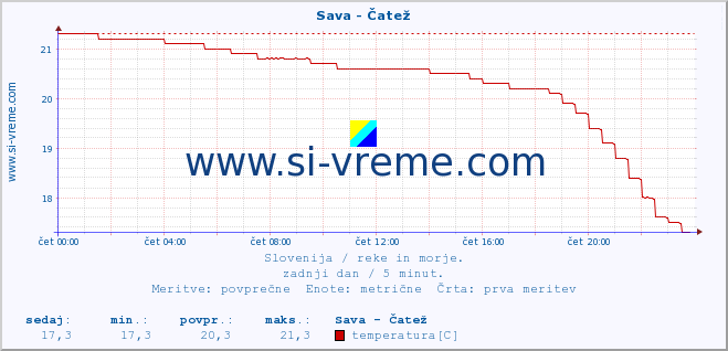 POVPREČJE :: Sava - Čatež :: temperatura | pretok | višina :: zadnji dan / 5 minut.