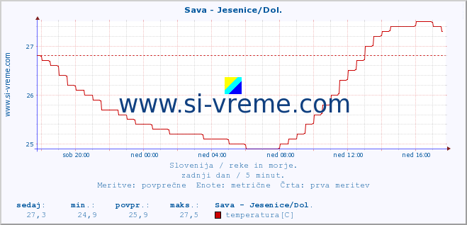 POVPREČJE :: Sava - Jesenice/Dol. :: temperatura | pretok | višina :: zadnji dan / 5 minut.