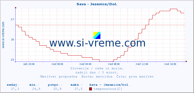 POVPREČJE :: Sava - Jesenice/Dol. :: temperatura | pretok | višina :: zadnji dan / 5 minut.