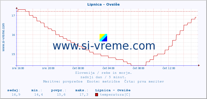 POVPREČJE :: Lipnica - Ovsiše :: temperatura | pretok | višina :: zadnji dan / 5 minut.