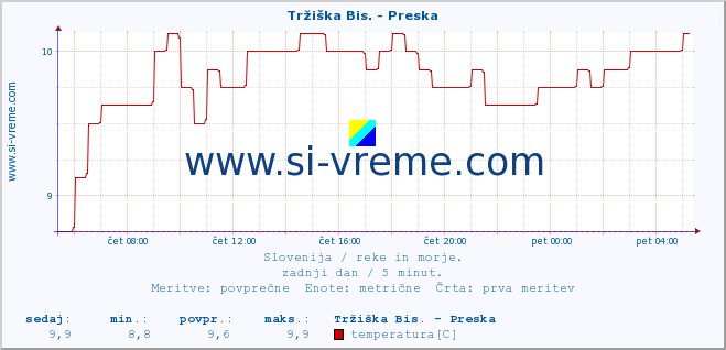 POVPREČJE :: Tržiška Bis. - Preska :: temperatura | pretok | višina :: zadnji dan / 5 minut.