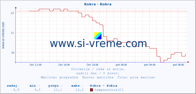 POVPREČJE :: Kokra - Kokra :: temperatura | pretok | višina :: zadnji dan / 5 minut.