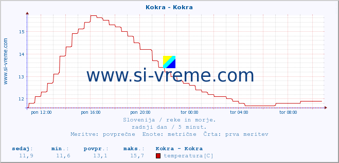 POVPREČJE :: Kokra - Kokra :: temperatura | pretok | višina :: zadnji dan / 5 minut.