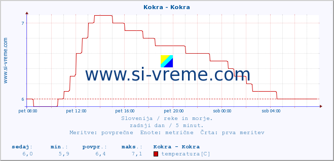 POVPREČJE :: Kokra - Kokra :: temperatura | pretok | višina :: zadnji dan / 5 minut.