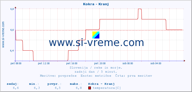 POVPREČJE :: Kokra - Kranj :: temperatura | pretok | višina :: zadnji dan / 5 minut.