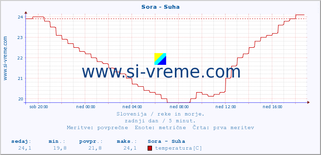 POVPREČJE :: Sora - Suha :: temperatura | pretok | višina :: zadnji dan / 5 minut.