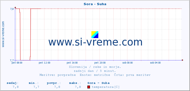 POVPREČJE :: Sora - Suha :: temperatura | pretok | višina :: zadnji dan / 5 minut.