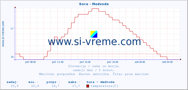 POVPREČJE :: Sora - Medvode :: temperatura | pretok | višina :: zadnji dan / 5 minut.