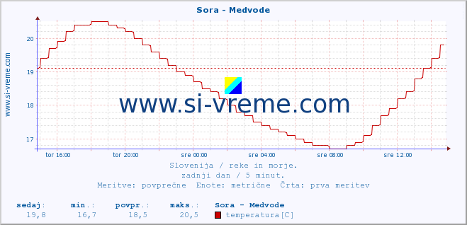 POVPREČJE :: Sora - Medvode :: temperatura | pretok | višina :: zadnji dan / 5 minut.