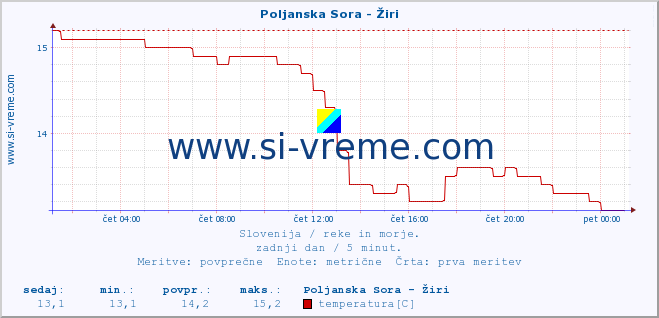 POVPREČJE :: Poljanska Sora - Žiri :: temperatura | pretok | višina :: zadnji dan / 5 minut.