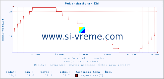 POVPREČJE :: Poljanska Sora - Žiri :: temperatura | pretok | višina :: zadnji dan / 5 minut.