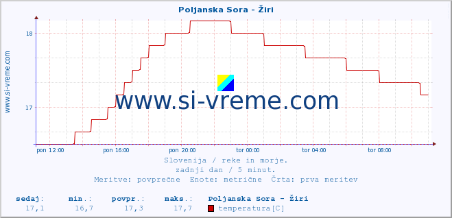 POVPREČJE :: Poljanska Sora - Žiri :: temperatura | pretok | višina :: zadnji dan / 5 minut.