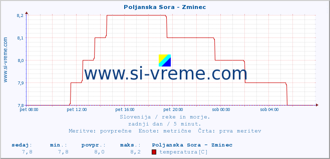 POVPREČJE :: Poljanska Sora - Zminec :: temperatura | pretok | višina :: zadnji dan / 5 minut.