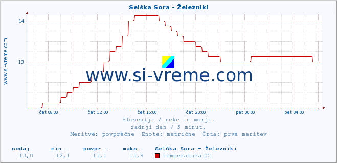 POVPREČJE :: Selška Sora - Železniki :: temperatura | pretok | višina :: zadnji dan / 5 minut.