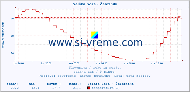 POVPREČJE :: Selška Sora - Železniki :: temperatura | pretok | višina :: zadnji dan / 5 minut.