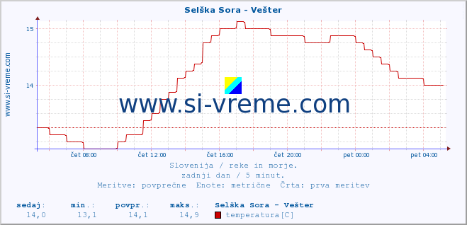 POVPREČJE :: Selška Sora - Vešter :: temperatura | pretok | višina :: zadnji dan / 5 minut.