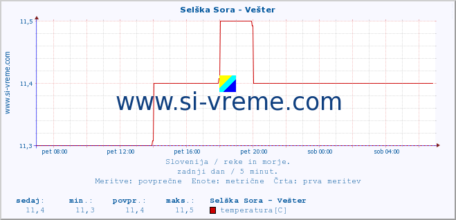 POVPREČJE :: Selška Sora - Vešter :: temperatura | pretok | višina :: zadnji dan / 5 minut.