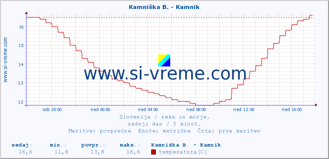 POVPREČJE :: Kamniška B. - Kamnik :: temperatura | pretok | višina :: zadnji dan / 5 minut.