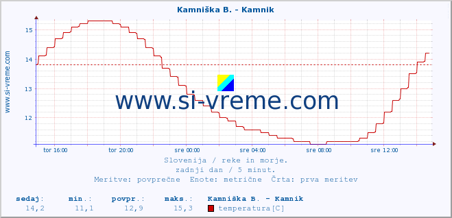 POVPREČJE :: Kamniška B. - Kamnik :: temperatura | pretok | višina :: zadnji dan / 5 minut.