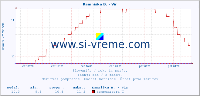 POVPREČJE :: Kamniška B. - Vir :: temperatura | pretok | višina :: zadnji dan / 5 minut.