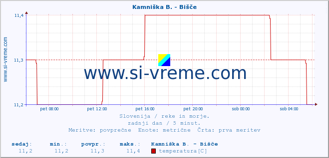 POVPREČJE :: Kamniška B. - Bišče :: temperatura | pretok | višina :: zadnji dan / 5 minut.