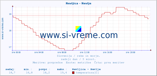 POVPREČJE :: Nevljica - Nevlje :: temperatura | pretok | višina :: zadnji dan / 5 minut.