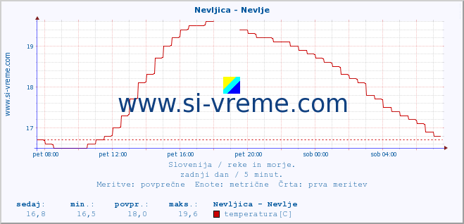 POVPREČJE :: Nevljica - Nevlje :: temperatura | pretok | višina :: zadnji dan / 5 minut.