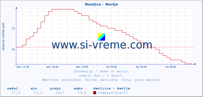 POVPREČJE :: Nevljica - Nevlje :: temperatura | pretok | višina :: zadnji dan / 5 minut.