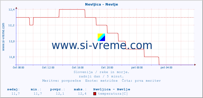 POVPREČJE :: Nevljica - Nevlje :: temperatura | pretok | višina :: zadnji dan / 5 minut.