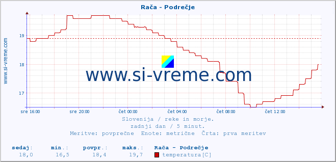 POVPREČJE :: Rača - Podrečje :: temperatura | pretok | višina :: zadnji dan / 5 minut.